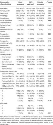 The Importance of Culture Change Associated With Novel Surgical Approaches and Innovation: Does Perioperative Care Transcend Technical Considerations for Pulmonary Lobectomy?